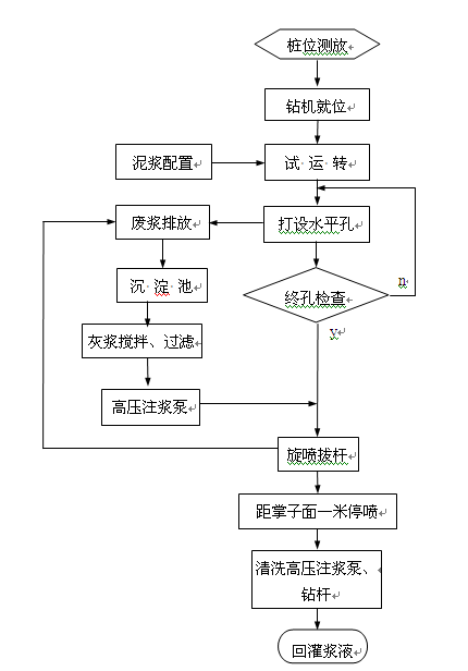 旋噴流程